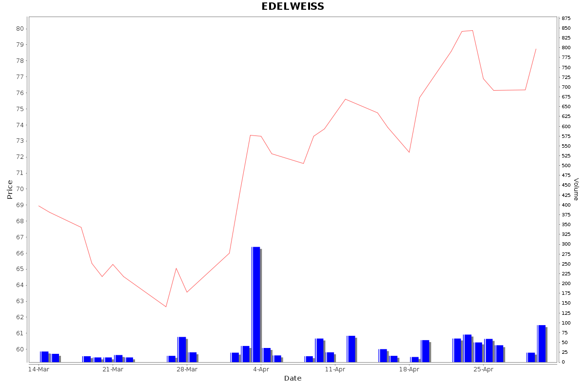EDELWEISS Daily Price Chart NSE Today